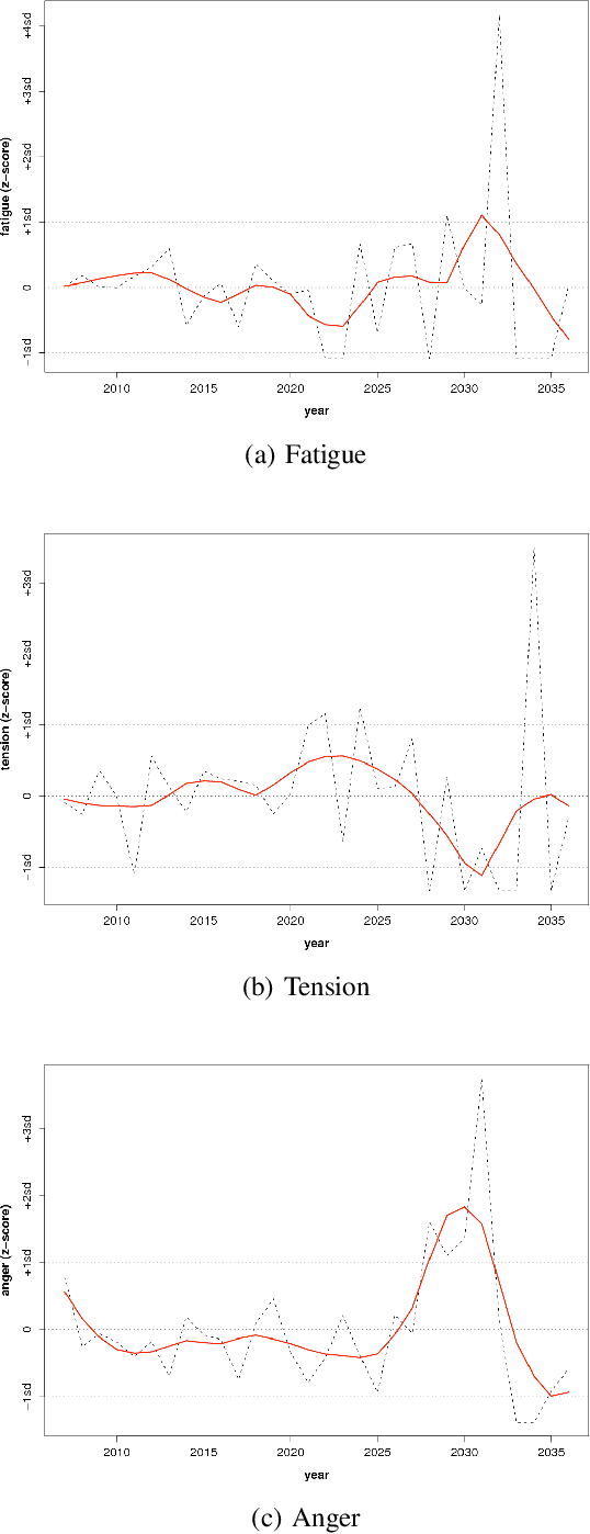 Figure 3 for Between conjecture and memento: shaping a collective emotional perception of the future