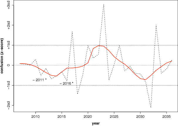 Figure 4 for Between conjecture and memento: shaping a collective emotional perception of the future