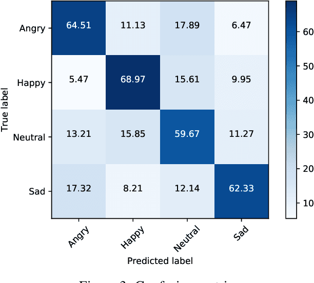 Figure 4 for Domain Adaptation based Technique for Image Emotion Recognition using Pre-trained Facial Expression Recognition Models