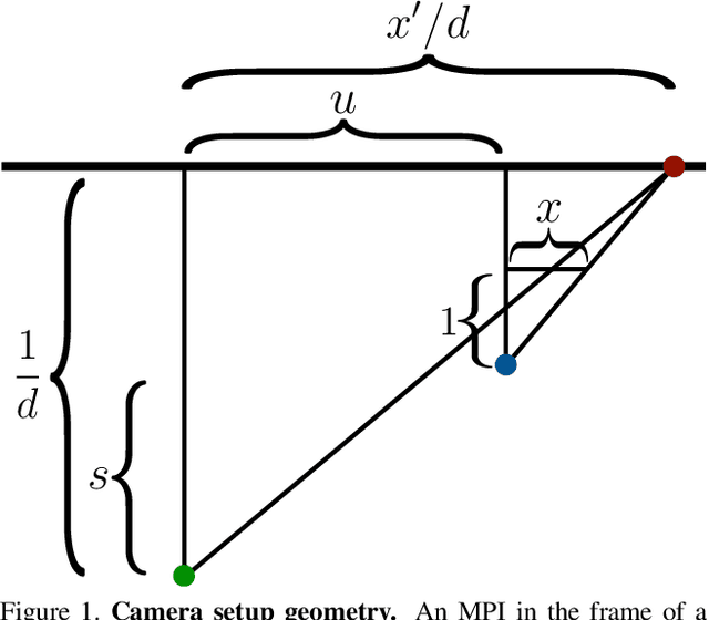 Figure 1 for Pushing the Boundaries of View Extrapolation with Multiplane Images