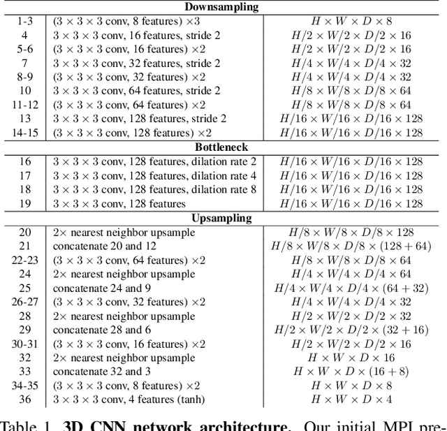 Figure 2 for Pushing the Boundaries of View Extrapolation with Multiplane Images