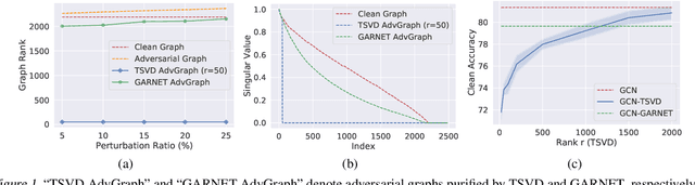 Figure 1 for GARNET: Reduced-Rank Topology Learning for Robust and Scalable Graph Neural Networks