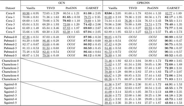 Figure 2 for GARNET: Reduced-Rank Topology Learning for Robust and Scalable Graph Neural Networks