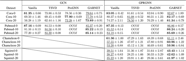 Figure 4 for GARNET: Reduced-Rank Topology Learning for Robust and Scalable Graph Neural Networks