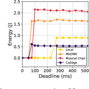 Figure 4 for CoEdge: Cooperative DNN Inference with Adaptive Workload Partitioning over Heterogeneous Edge Devices