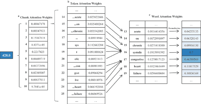 Figure 3 for Hierarchical Label-wise Attention Transformer Model for Explainable ICD Coding