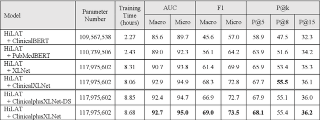 Figure 4 for Hierarchical Label-wise Attention Transformer Model for Explainable ICD Coding