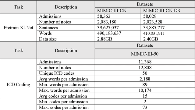 Figure 1 for Hierarchical Label-wise Attention Transformer Model for Explainable ICD Coding