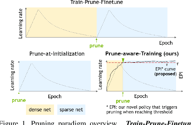 Figure 1 for When to Prune? A Policy towards Early Structural Pruning