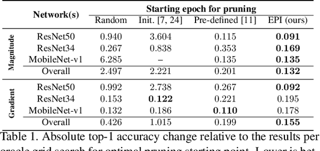 Figure 2 for When to Prune? A Policy towards Early Structural Pruning