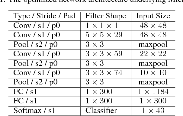 Figure 2 for MicronNet: A Highly Compact Deep Convolutional Neural Network Architecture for Real-time Embedded Traffic Sign Classification