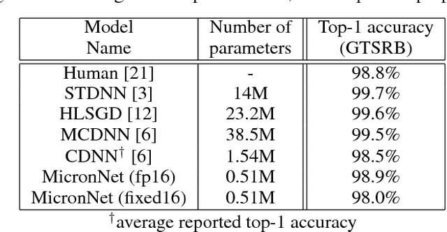 Figure 4 for MicronNet: A Highly Compact Deep Convolutional Neural Network Architecture for Real-time Embedded Traffic Sign Classification