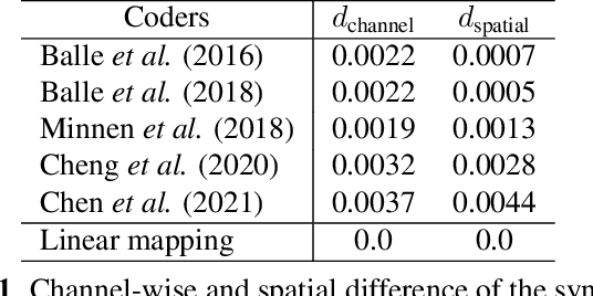 Figure 2 for Opening the Black Box of Learned Image Coders