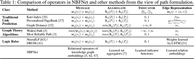 Figure 1 for Neural Bellman-Ford Networks: A General Graph Neural Network Framework for Link Prediction