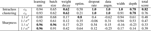 Figure 4 for Intraclass clustering: an implicit learning ability that regularizes DNNs