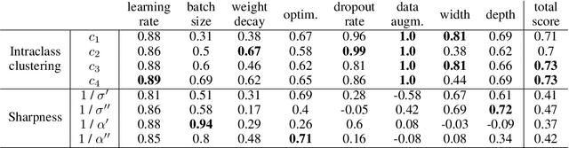 Figure 2 for Intraclass clustering: an implicit learning ability that regularizes DNNs