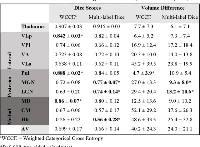 Figure 3 for A Contrast Synthesized Thalamic Nuclei Segmentation Scheme using Convolutional Neural Networks