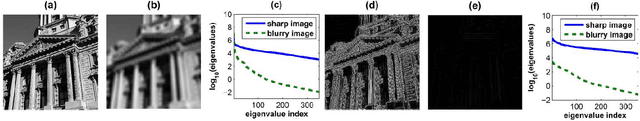 Figure 2 for Blind Image Deblurring by Spectral Properties of Convolution Operators