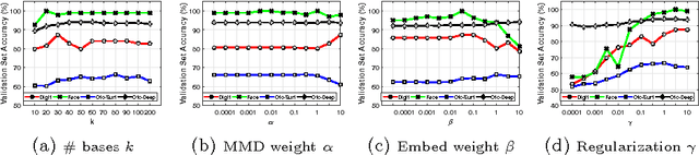 Figure 1 for Nonlinear Embedding Transform for Unsupervised Domain Adaptation