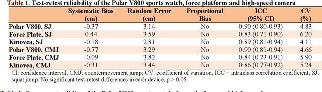 Figure 2 for Reliability and Validity of the Polar V800 Sports Watch for Estimating Vertical Jump Height