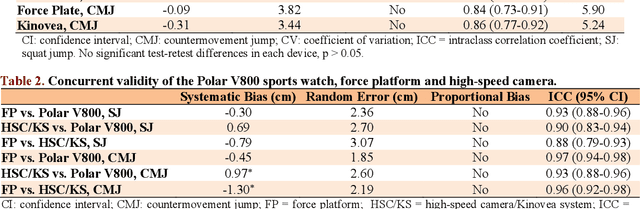 Figure 4 for Reliability and Validity of the Polar V800 Sports Watch for Estimating Vertical Jump Height