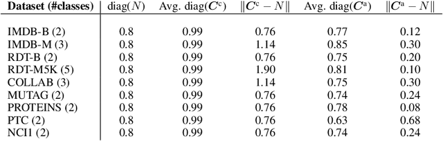 Figure 2 for Learning Graph Neural Networks with Noisy Labels