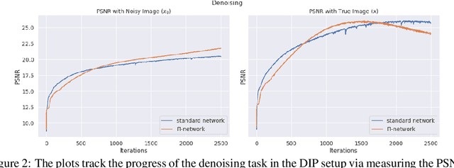 Figure 2 for The Spectral Bias of Polynomial Neural Networks