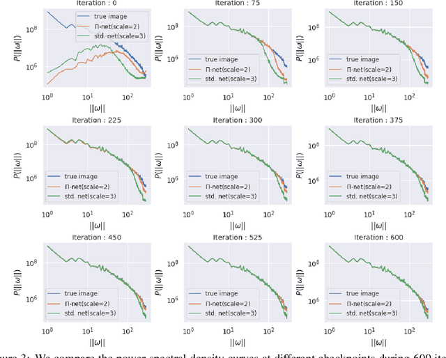 Figure 3 for The Spectral Bias of Polynomial Neural Networks