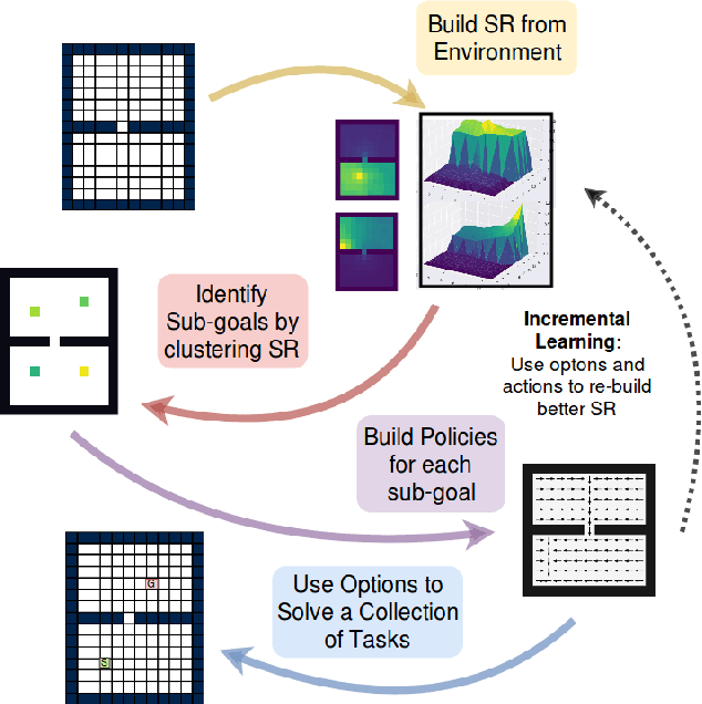 Figure 1 for Successor Options: An Option Discovery Framework for Reinforcement Learning