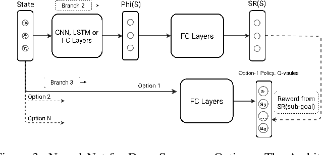 Figure 3 for Successor Options: An Option Discovery Framework for Reinforcement Learning