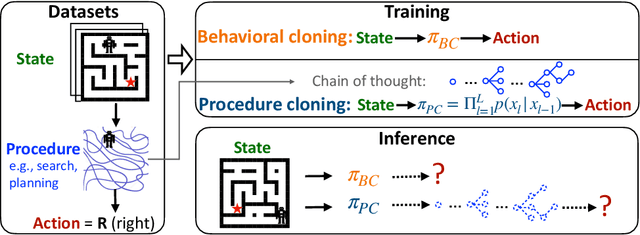 Figure 1 for Chain of Thought Imitation with Procedure Cloning