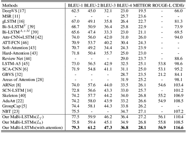 Figure 4 for Exploring Overall Contextual Information for Image Captioning in Human-Like Cognitive Style