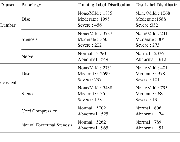 Figure 2 for Explaining the Effectiveness of Multi-Task Learning for Efficient Knowledge Extraction from Spine MRI Reports