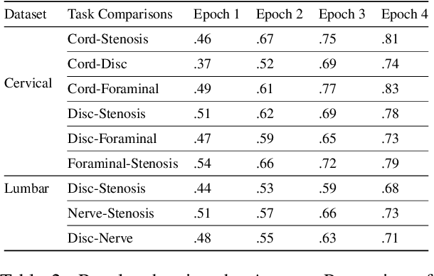 Figure 4 for Explaining the Effectiveness of Multi-Task Learning for Efficient Knowledge Extraction from Spine MRI Reports