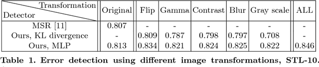 Figure 2 for Confidence from Invariance to Image Transformations