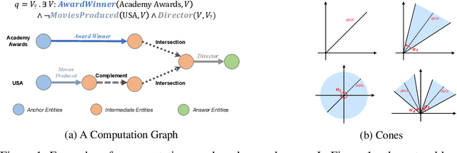 Figure 1 for ConE: Cone Embeddings for Multi-Hop Reasoning over Knowledge Graphs