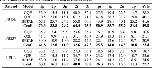 Figure 2 for ConE: Cone Embeddings for Multi-Hop Reasoning over Knowledge Graphs