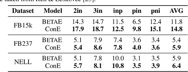 Figure 4 for ConE: Cone Embeddings for Multi-Hop Reasoning over Knowledge Graphs