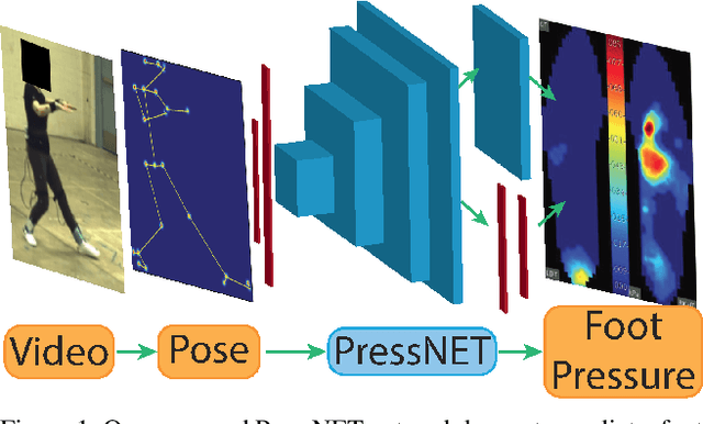 Figure 1 for Foot Pressure from Video: A Deep Learning Approach to Predict Dynamics from Kinematics