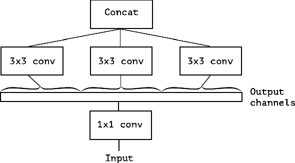 Figure 4 for Xception: Deep Learning with Depthwise Separable Convolutions
