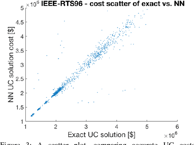 Figure 3 for Unit Commitment using Nearest Neighbor as a Short-Term Proxy