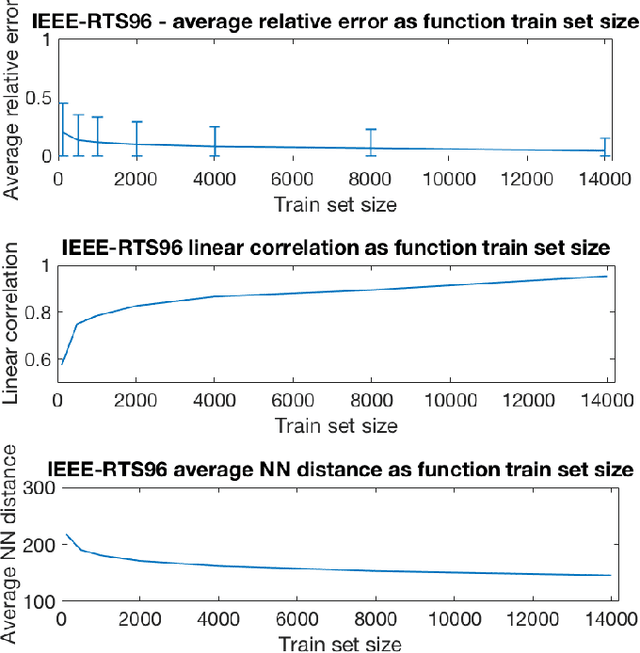 Figure 4 for Unit Commitment using Nearest Neighbor as a Short-Term Proxy