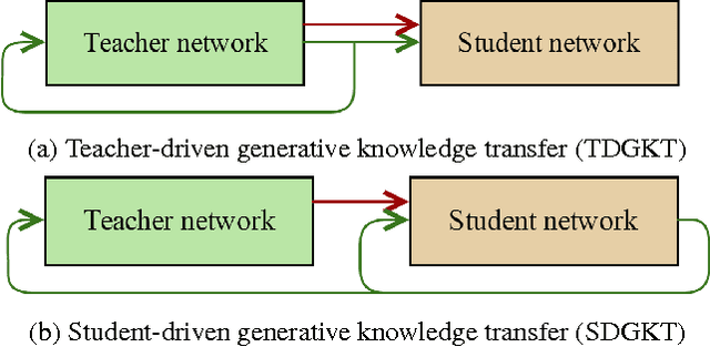 Figure 1 for Generative Knowledge Transfer for Neural Language Models