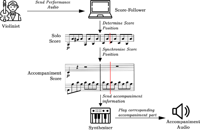 Figure 2 for Musical Score Following and Audio Alignment