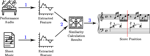 Figure 3 for Musical Score Following and Audio Alignment