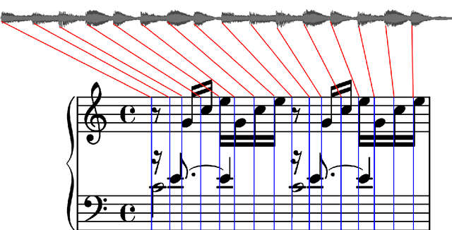 Figure 4 for Musical Score Following and Audio Alignment