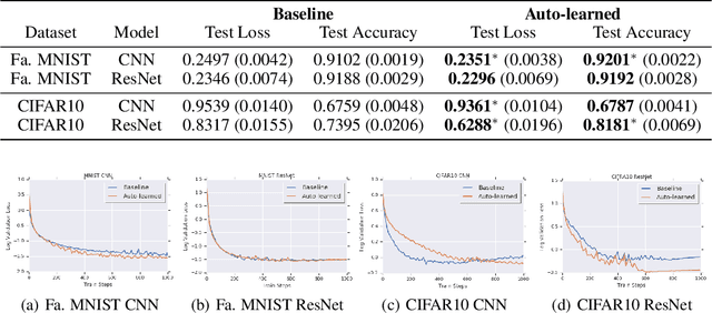 Figure 1 for Learning an Adaptive Learning Rate Schedule