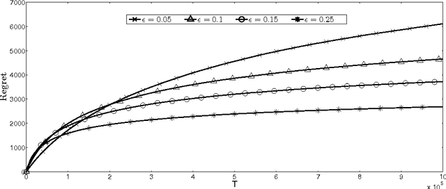 Figure 1 for MNL-Bandit: A Dynamic Learning Approach to Assortment Selection