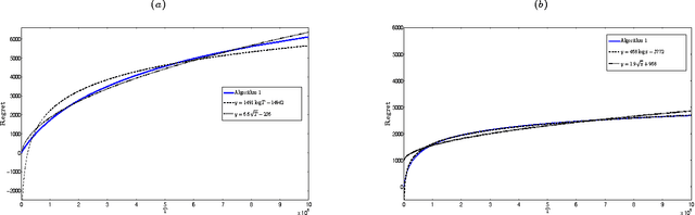 Figure 2 for MNL-Bandit: A Dynamic Learning Approach to Assortment Selection