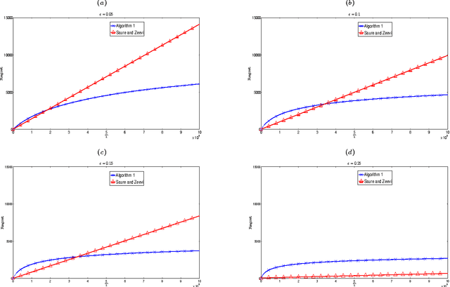 Figure 3 for MNL-Bandit: A Dynamic Learning Approach to Assortment Selection